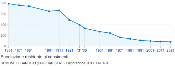 Grafico andamento storico popolazione Comune di Canosio (CN)