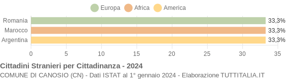 Grafico cittadinanza stranieri - Canosio 2024