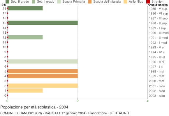Grafico Popolazione in età scolastica - Canosio 2004