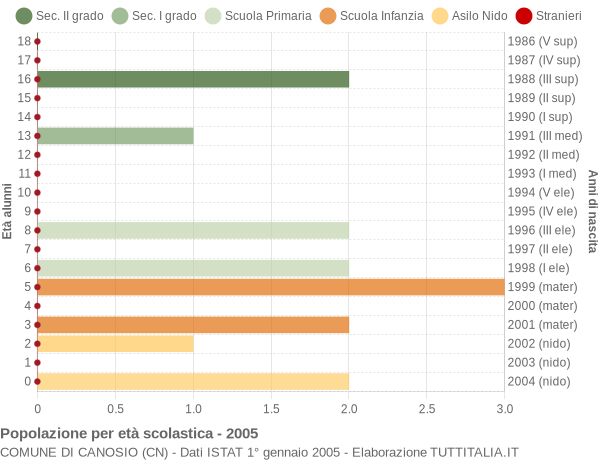 Grafico Popolazione in età scolastica - Canosio 2005