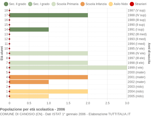 Grafico Popolazione in età scolastica - Canosio 2006