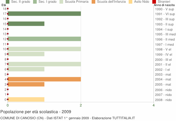 Grafico Popolazione in età scolastica - Canosio 2009