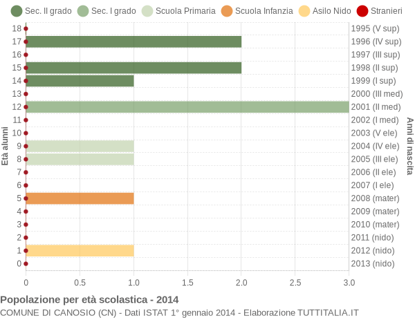 Grafico Popolazione in età scolastica - Canosio 2014