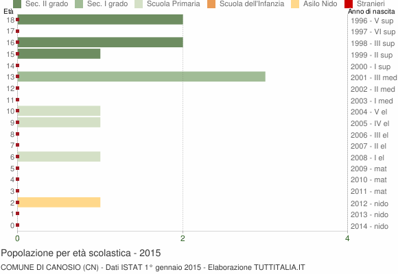 Grafico Popolazione in età scolastica - Canosio 2015
