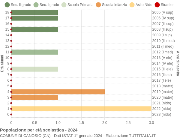 Grafico Popolazione in età scolastica - Canosio 2024