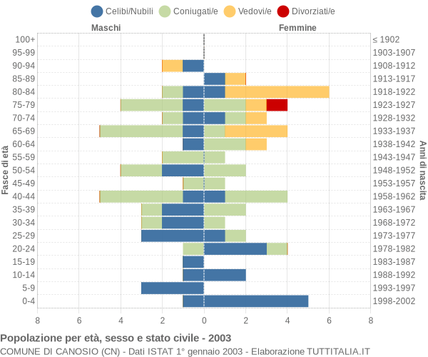 Grafico Popolazione per età, sesso e stato civile Comune di Canosio (CN)