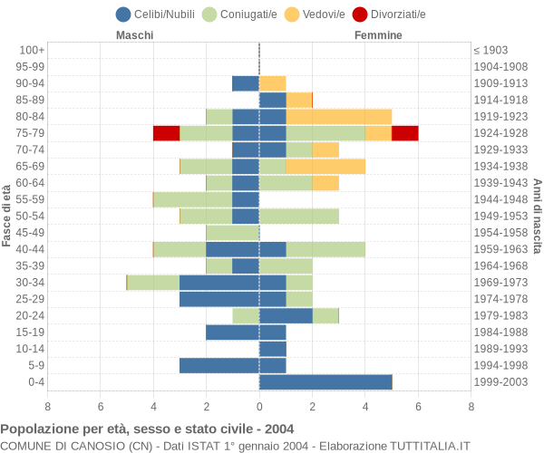 Grafico Popolazione per età, sesso e stato civile Comune di Canosio (CN)