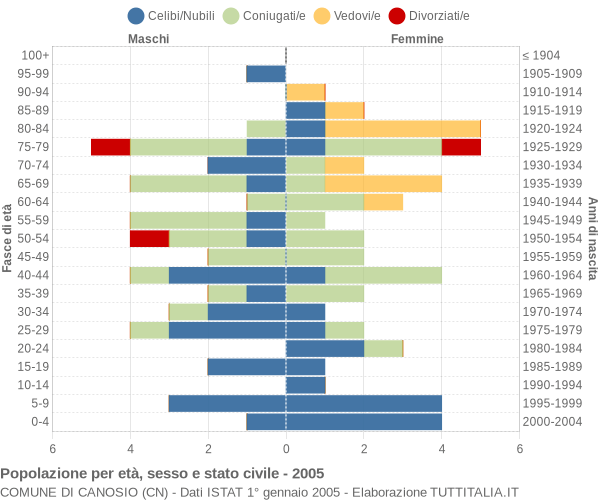 Grafico Popolazione per età, sesso e stato civile Comune di Canosio (CN)