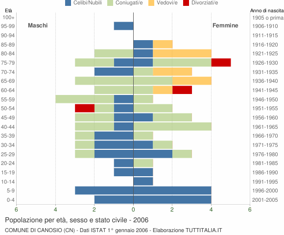 Grafico Popolazione per età, sesso e stato civile Comune di Canosio (CN)