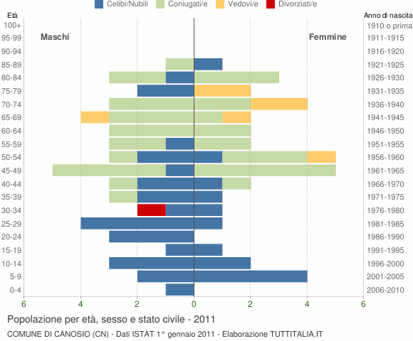 Grafico Popolazione per età, sesso e stato civile Comune di Canosio (CN)