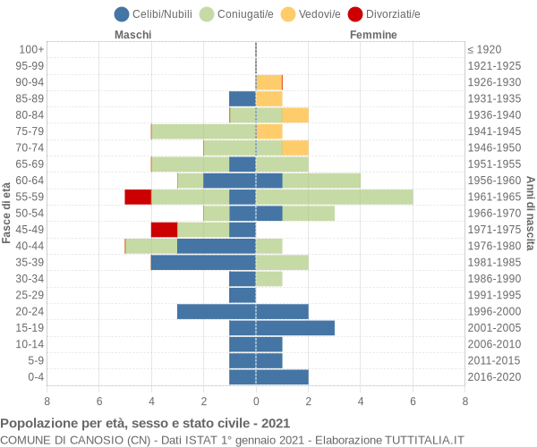 Grafico Popolazione per età, sesso e stato civile Comune di Canosio (CN)