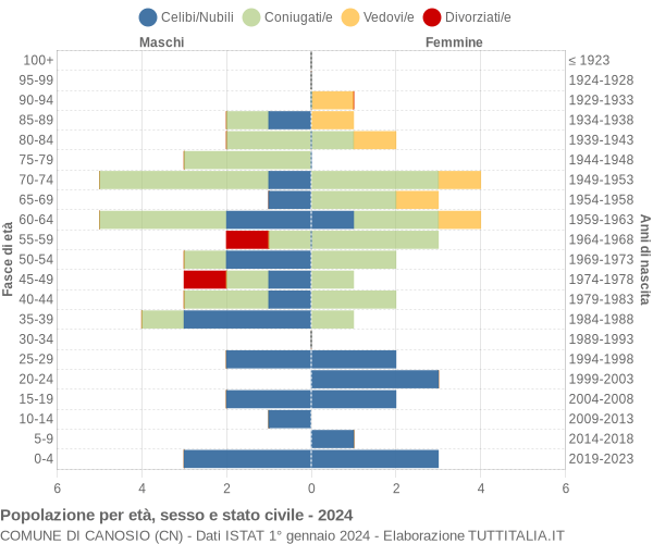 Grafico Popolazione per età, sesso e stato civile Comune di Canosio (CN)