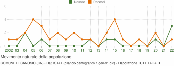 Grafico movimento naturale della popolazione Comune di Canosio (CN)