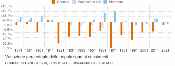 Grafico variazione percentuale della popolazione Comune di Canosio (CN)