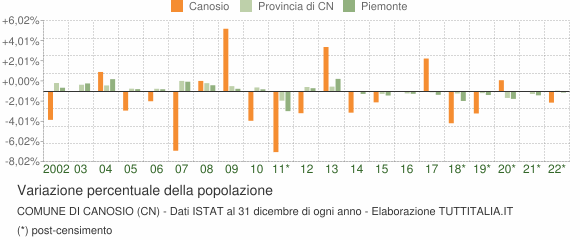 Variazione percentuale della popolazione Comune di Canosio (CN)