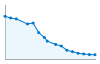 Grafico andamento storico popolazione Comune di Canosio (CN)