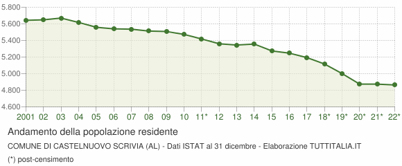 Andamento popolazione Comune di Castelnuovo Scrivia (AL)