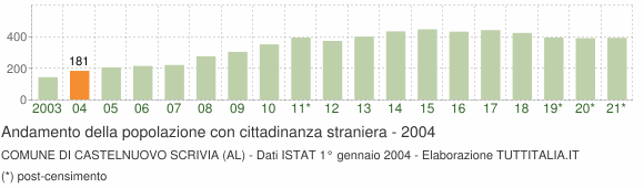 Grafico andamento popolazione stranieri Comune di Castelnuovo Scrivia (AL)