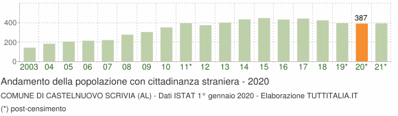 Grafico andamento popolazione stranieri Comune di Castelnuovo Scrivia (AL)