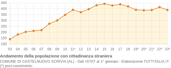 Andamento popolazione stranieri Comune di Castelnuovo Scrivia (AL)