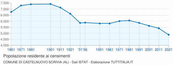 Grafico andamento storico popolazione Comune di Castelnuovo Scrivia (AL)