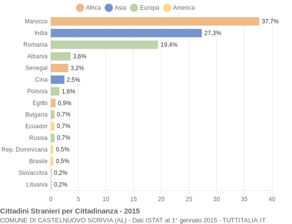 Grafico cittadinanza stranieri - Castelnuovo Scrivia 2015