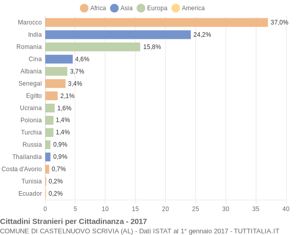 Grafico cittadinanza stranieri - Castelnuovo Scrivia 2017