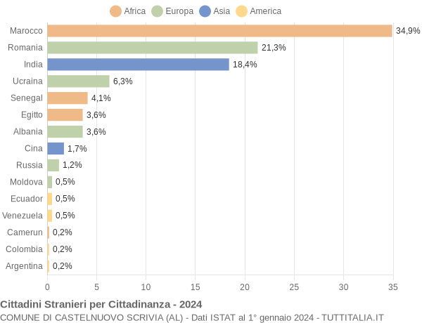 Grafico cittadinanza stranieri - Castelnuovo Scrivia 2024