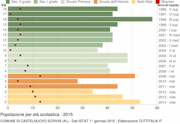 Grafico Popolazione in età scolastica - Castelnuovo Scrivia 2015