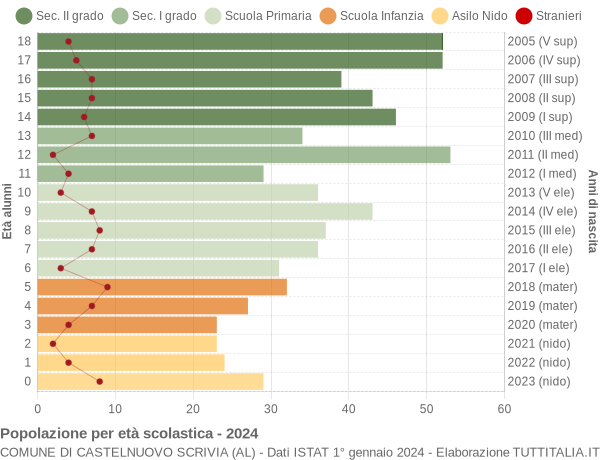 Grafico Popolazione in età scolastica - Castelnuovo Scrivia 2024