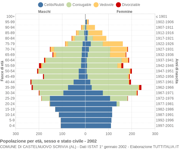 Grafico Popolazione per età, sesso e stato civile Comune di Castelnuovo Scrivia (AL)