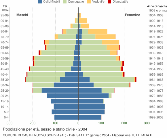 Grafico Popolazione per età, sesso e stato civile Comune di Castelnuovo Scrivia (AL)
