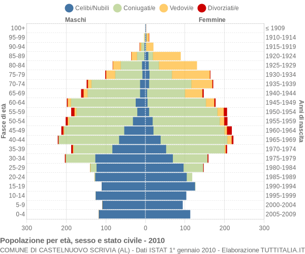 Grafico Popolazione per età, sesso e stato civile Comune di Castelnuovo Scrivia (AL)