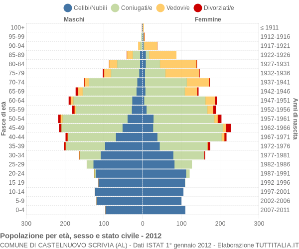 Grafico Popolazione per età, sesso e stato civile Comune di Castelnuovo Scrivia (AL)