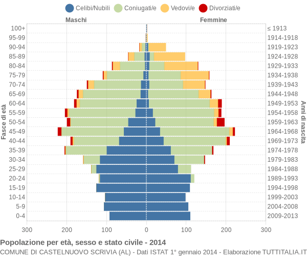 Grafico Popolazione per età, sesso e stato civile Comune di Castelnuovo Scrivia (AL)