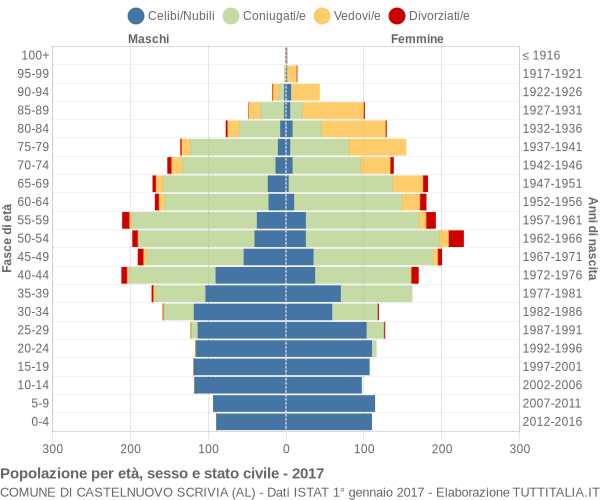 Grafico Popolazione per età, sesso e stato civile Comune di Castelnuovo Scrivia (AL)