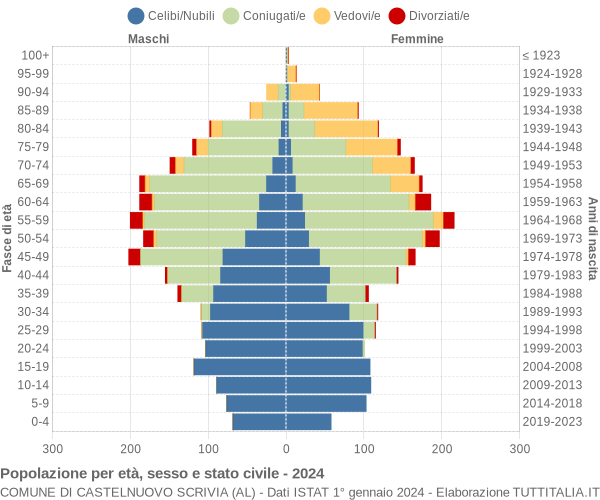 Grafico Popolazione per età, sesso e stato civile Comune di Castelnuovo Scrivia (AL)