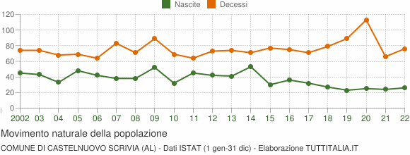 Grafico movimento naturale della popolazione Comune di Castelnuovo Scrivia (AL)