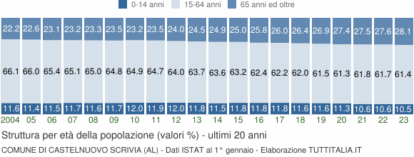 Grafico struttura della popolazione Comune di Castelnuovo Scrivia (AL)