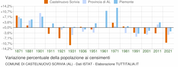 Grafico variazione percentuale della popolazione Comune di Castelnuovo Scrivia (AL)