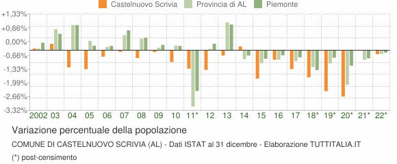 Variazione percentuale della popolazione Comune di Castelnuovo Scrivia (AL)