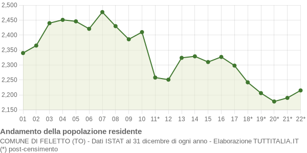 Andamento popolazione Comune di Feletto (TO)