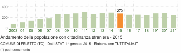 Grafico andamento popolazione stranieri Comune di Feletto (TO)
