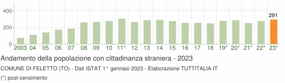 Grafico andamento popolazione stranieri Comune di Feletto (TO)
