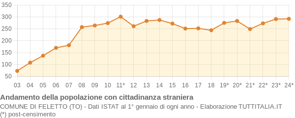 Andamento popolazione stranieri Comune di Feletto (TO)