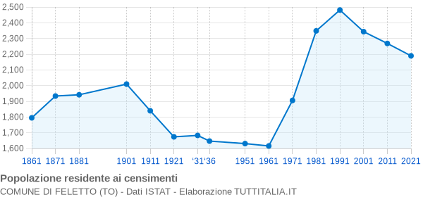 Grafico andamento storico popolazione Comune di Feletto (TO)