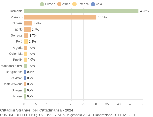 Grafico cittadinanza stranieri - Feletto 2024