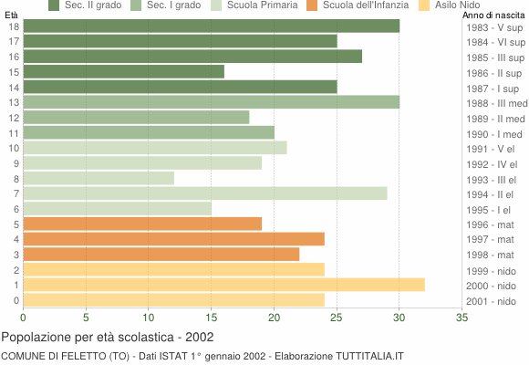 Grafico Popolazione in età scolastica - Feletto 2002