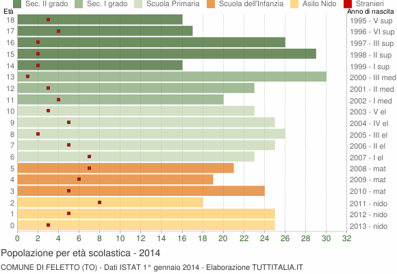Grafico Popolazione in età scolastica - Feletto 2014