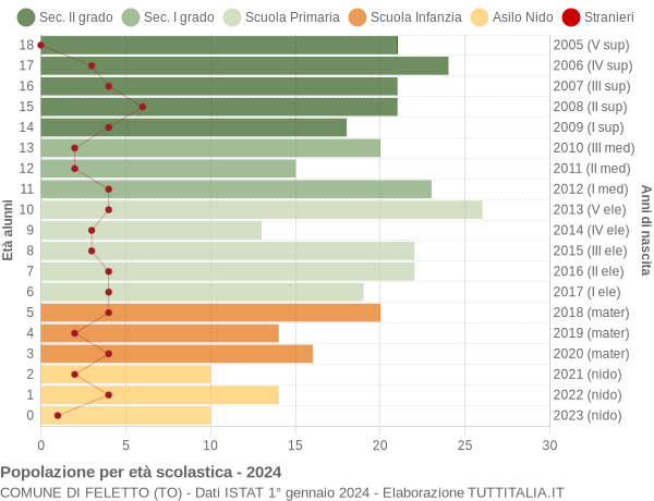 Grafico Popolazione in età scolastica - Feletto 2024